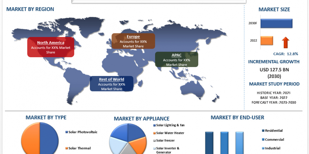 Solar Appliances Market Analysis by Size, Share, Growth, Trends, Opportunities and Forecast (2024-2032) | UnivDatos Mark