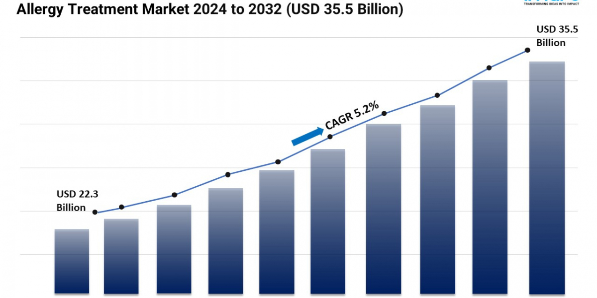 Allergy Treatment Market Report 2024 | Share, Growth, Trends, and Forecast by 2032