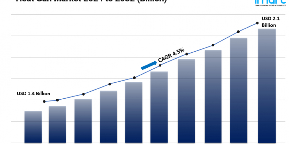 Heat Gun Market Size, Trends, Global Industry Analysis, Opportunity and Forecast 2024-2032