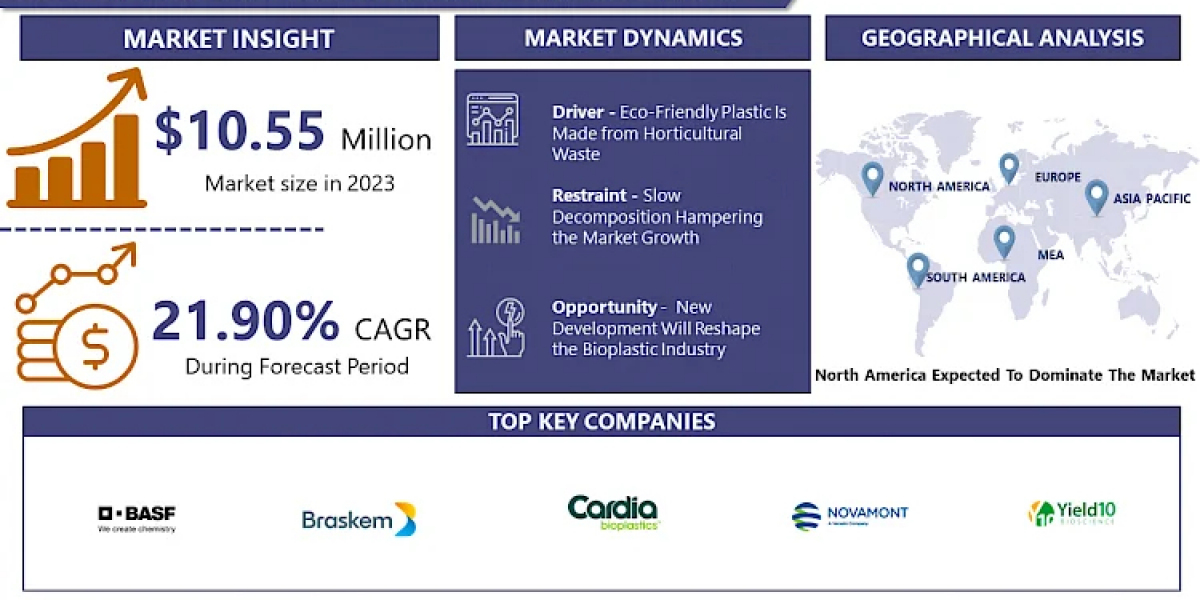 Horticulture Bioplastic Market Is Projected To Reach USD 62.70 billion By 2032