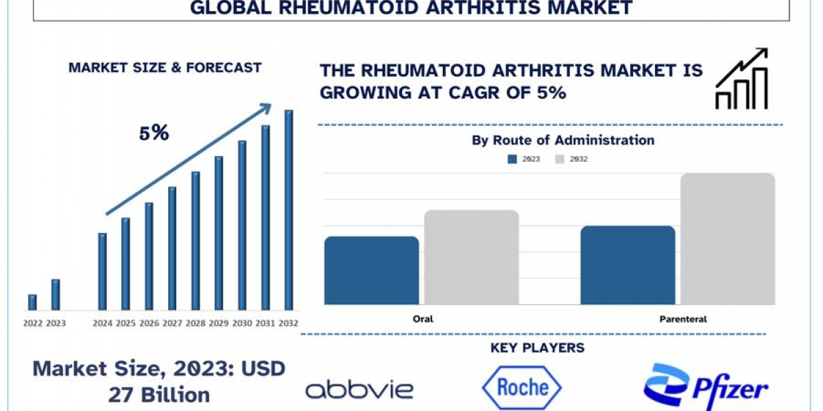 Rheumatoid Arthritis Market Analysis by Size, Share, Growth, Trends and Forecast (2024–2032) | UnivDatos