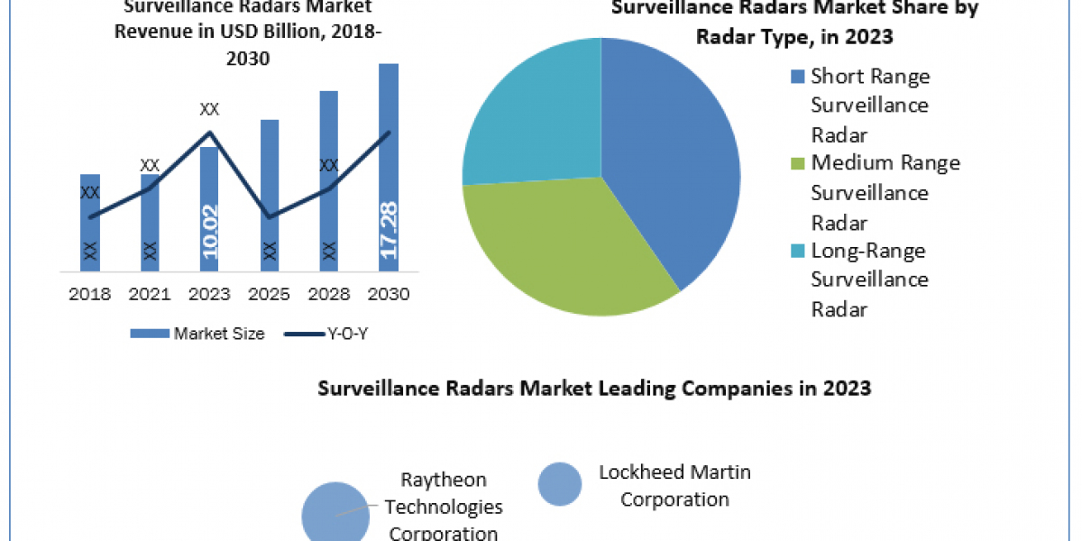 Surveillance Radars Market Opportunities, Sales Revenue, Leading Players and Forecast 2024-2030