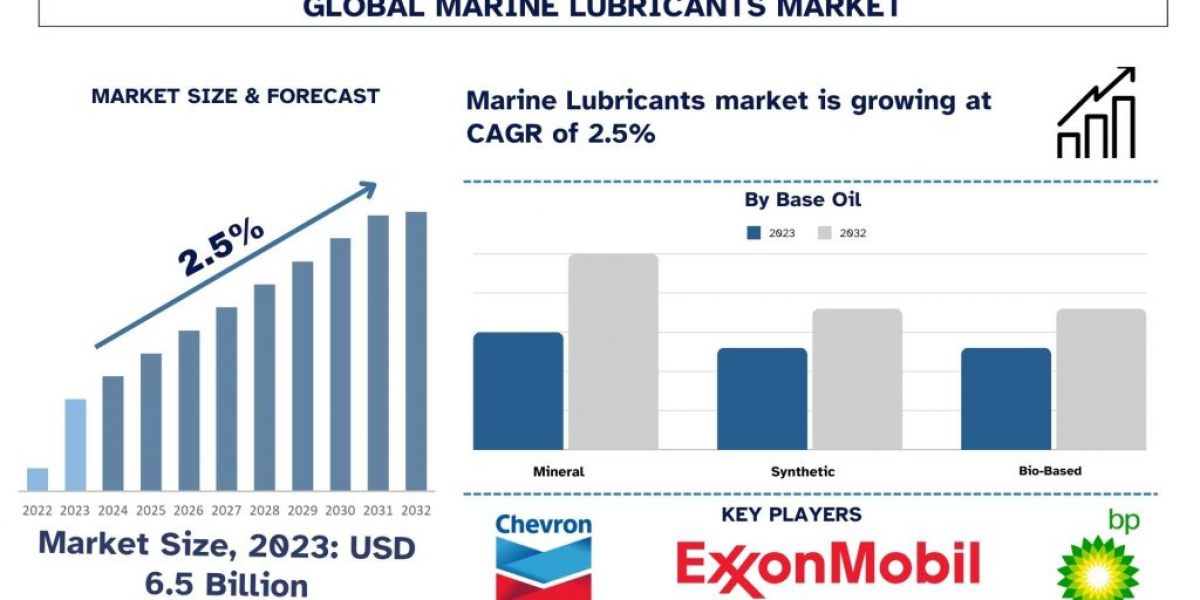 Marine Lubricants Market Size, Trend, Analysis & Report