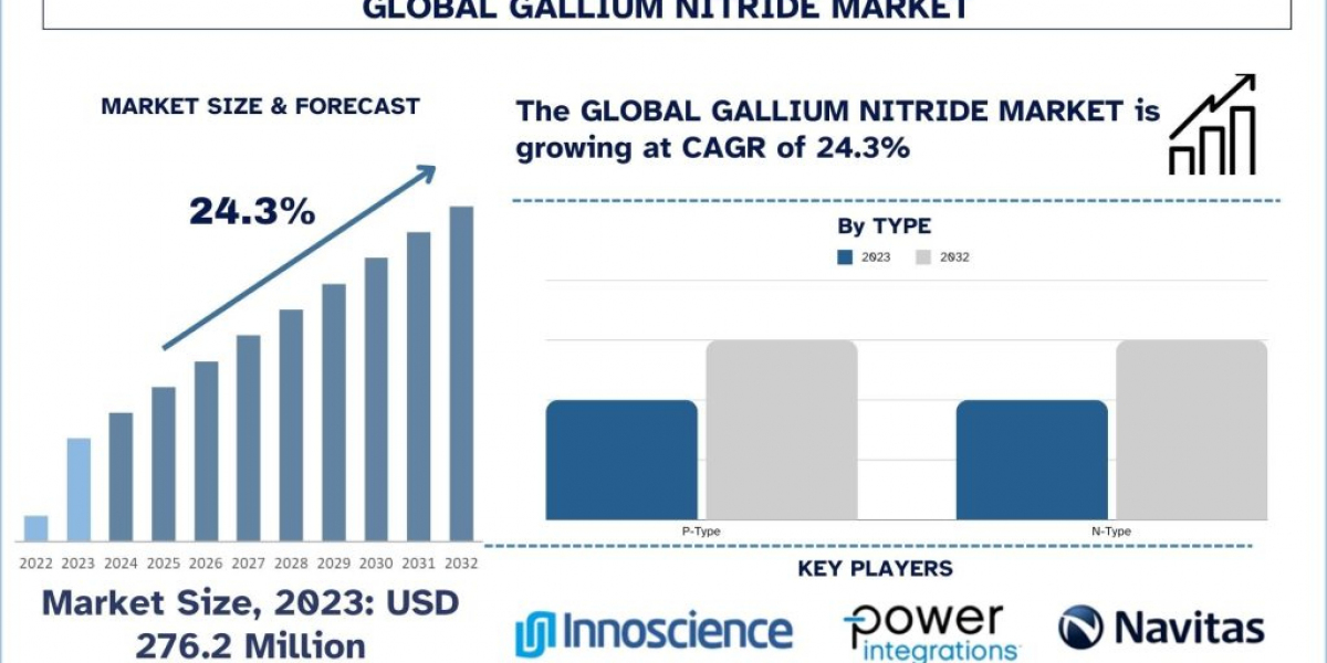 Gallium Nitride Market Analysis by Size, Share, Growth and Forecast (2024-2032) | UnivDatos