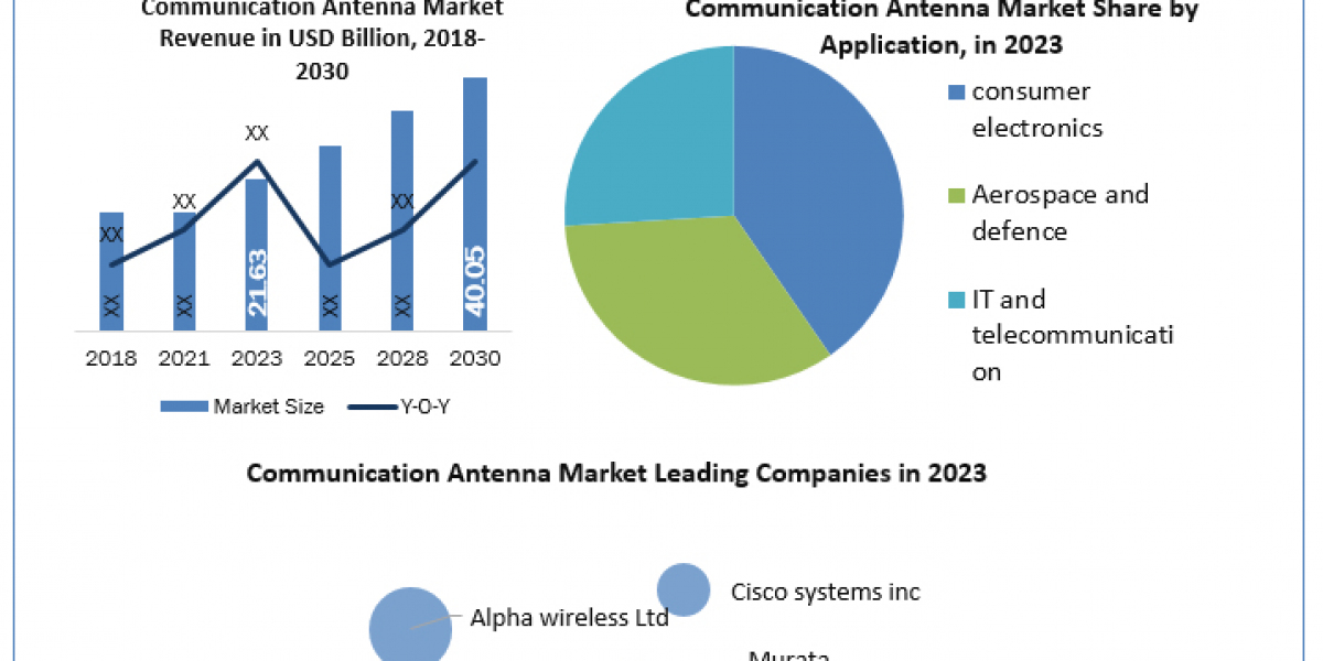 Communication Antenna Industry Analysis by Manufacturers, End-User, Type, Application and Forecast to 2030