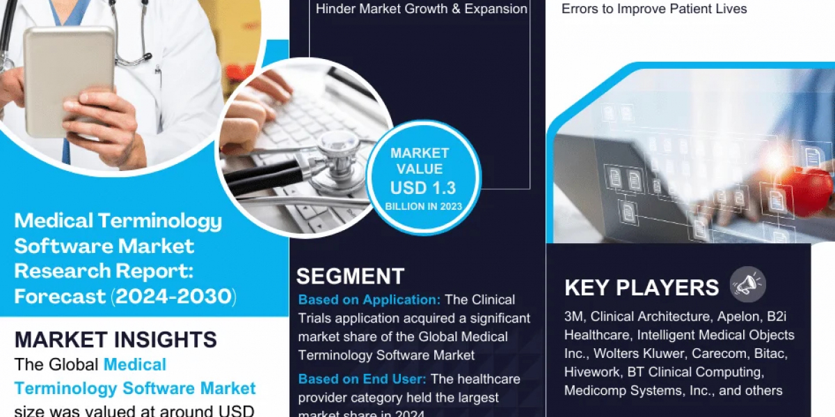 Surge in Demand: Medical Terminology Software Market Growth at 17.44% CAGR by 2030