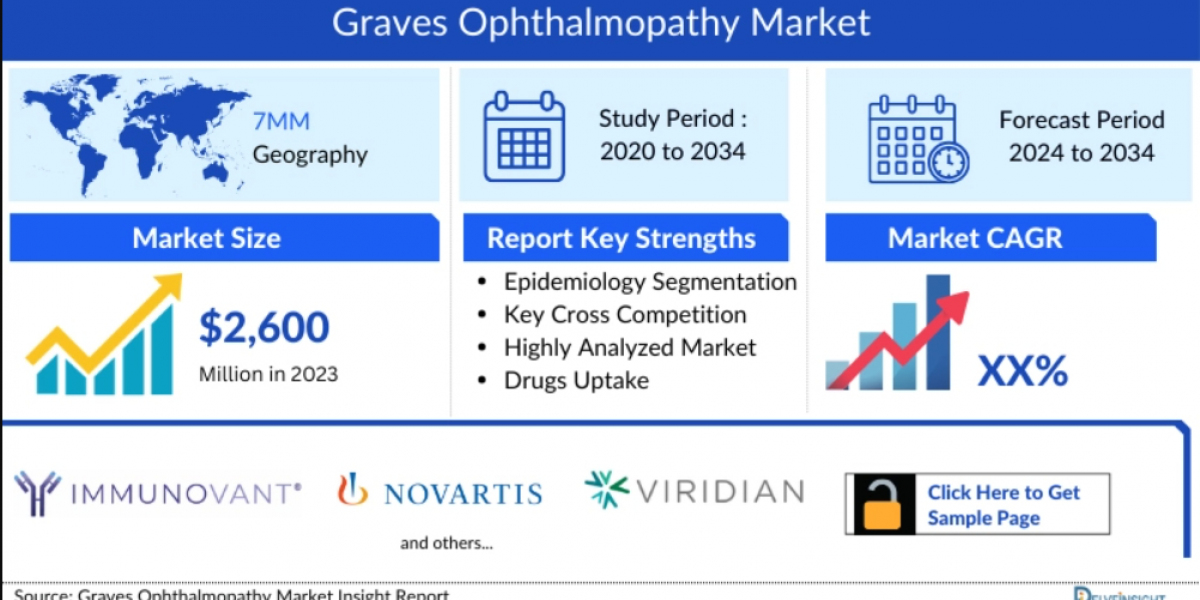 The Rise of Graves Ophthalmopathy: Market Insights and Treatment Advancements Through 2034