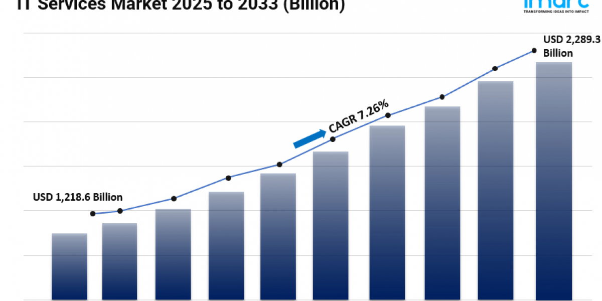 IT Services Market Share, Size, Growth Factors, Future Scope and Business Opportunities 2024-2032