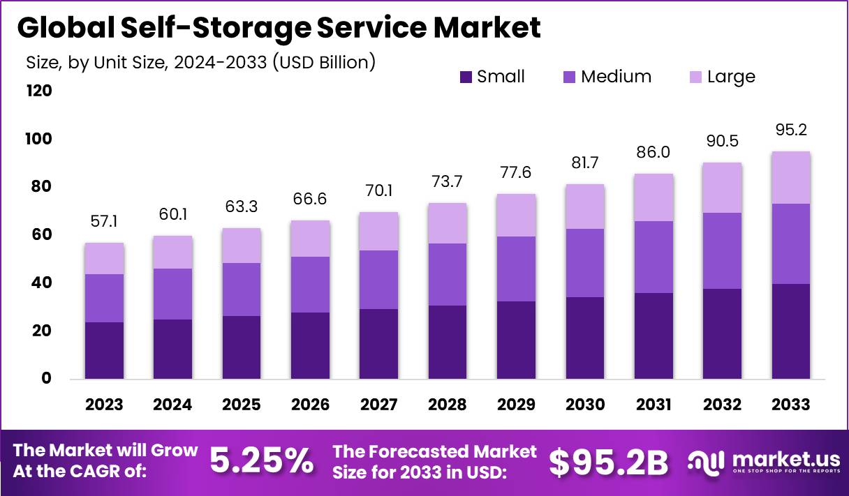 Self Storage Service Market Size, Share | CAGR of 5.2%