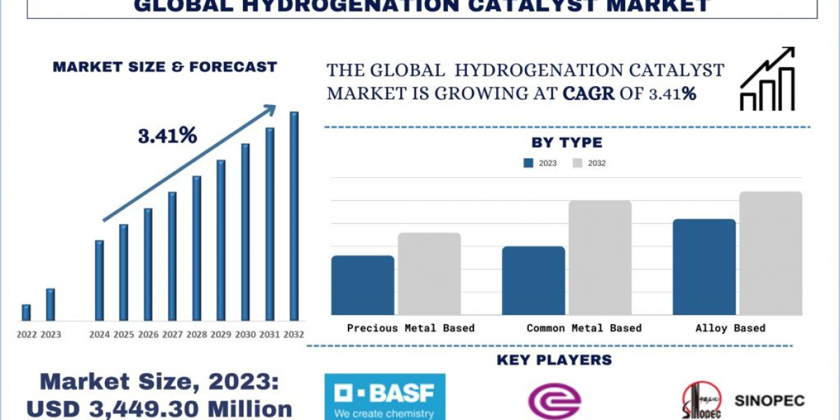 Hydrogenation Catalyst Market Share, Trend, Report & Analysis