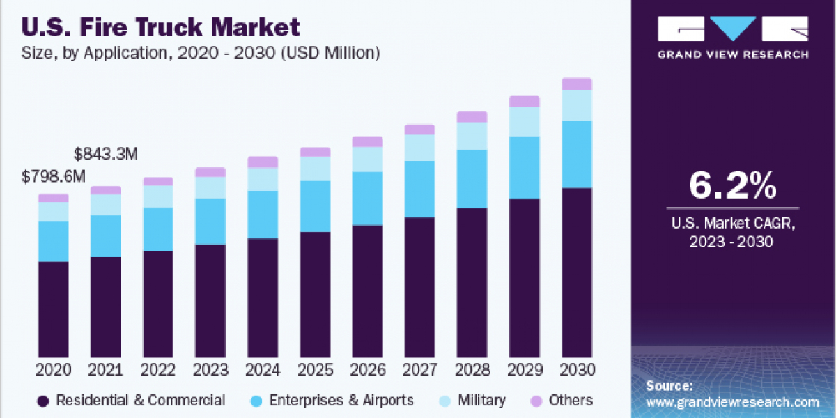 Fire Truck Market 2030: Investing in the Future of Firefighting