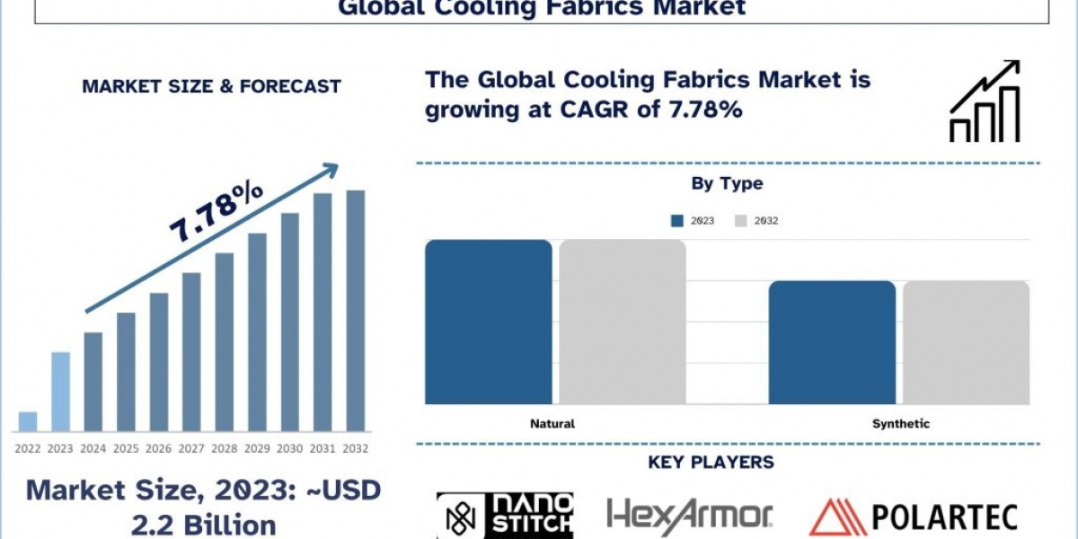 Cooling Fabrics Market Share, Trend, Report & Analysis