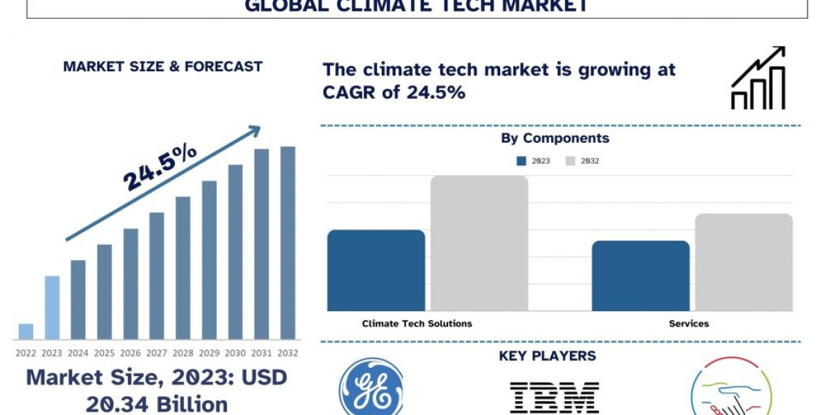 Climate Tech Market Analysis by Size, Share, Growth, Trends and Forecast (2024–2032) | UnivDatos