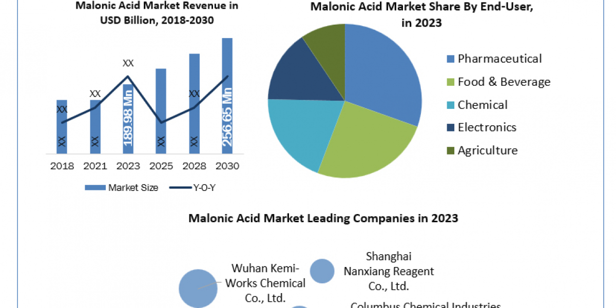 Malonic Acid Industry Size, Unveiling Growth Potential and Forecasted Outlook for 2024-2030