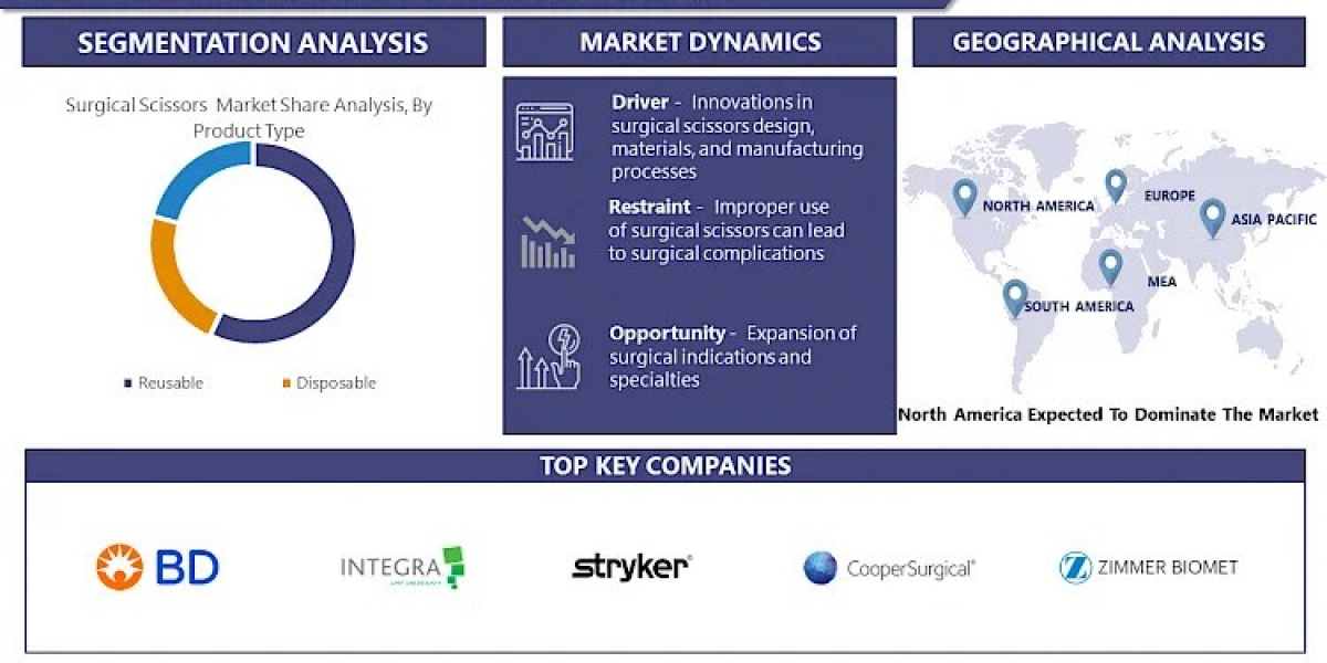 Surgical Scissors Market Size and Trend Analysis till 2032: Ethicon, Inc. (US), Becton, Dickinson and Company (BD) (US)