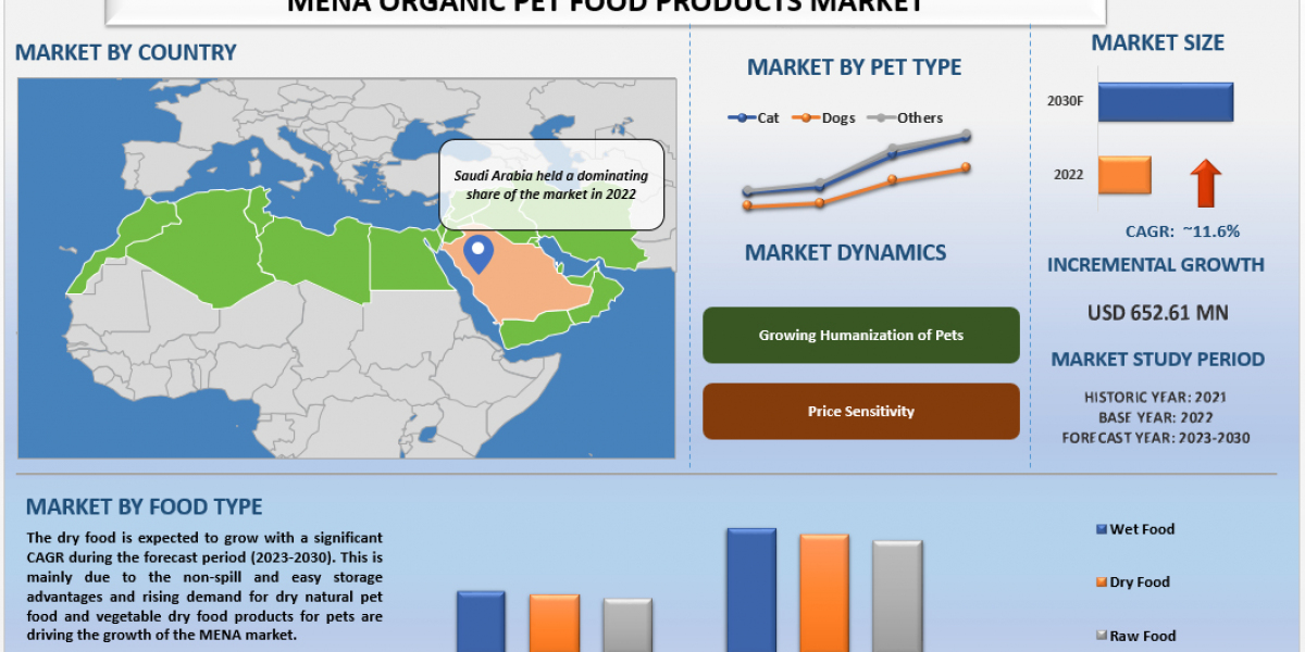 MENA Organic Pet Food Products Market Analysis by Size, Share, Growth, Trends, Opportunities and Forecast (2023-2030)