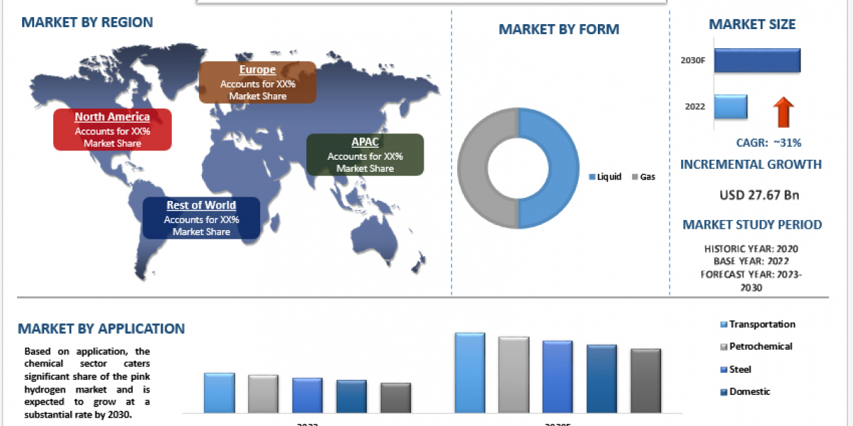 Pink Hydrogen Market Analysis by Size, Share, Growth, Trends, Opportunities and Forecast (2024-2032) | UnivDatos Market 