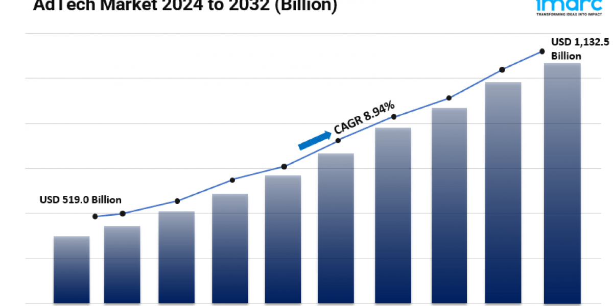 AdTech Market Size, Top Companies, Growth, Opportunity and Forecast 2024-2032