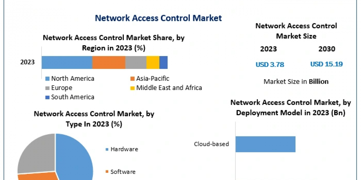 Network Access Control Market: Opportunities in Cloud Integration and Remote Work Security