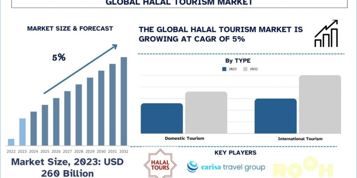 Halal Tourism Market Analysis by Size, Share, Growth, Trends and Forecast (2024–2032) | UnivDatos