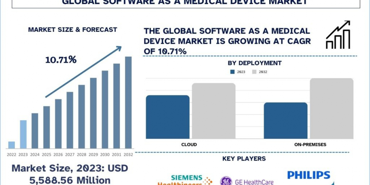 Software as a Medical Device Market Share, Trend, Report & Analysis