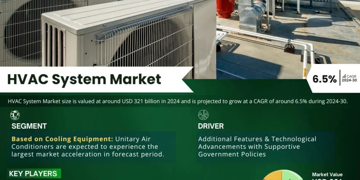 HVAC System Market Valued at USD 321 Billion in 2024; 6.5% CAGR Growth Signals Strong Industry Demand