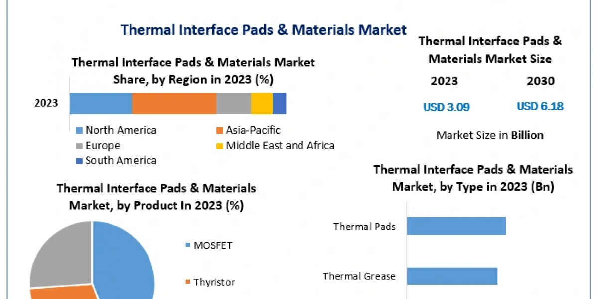 Thermal Interface Pads and Materials Market: Innovations Shaping the Future of Thermal Management