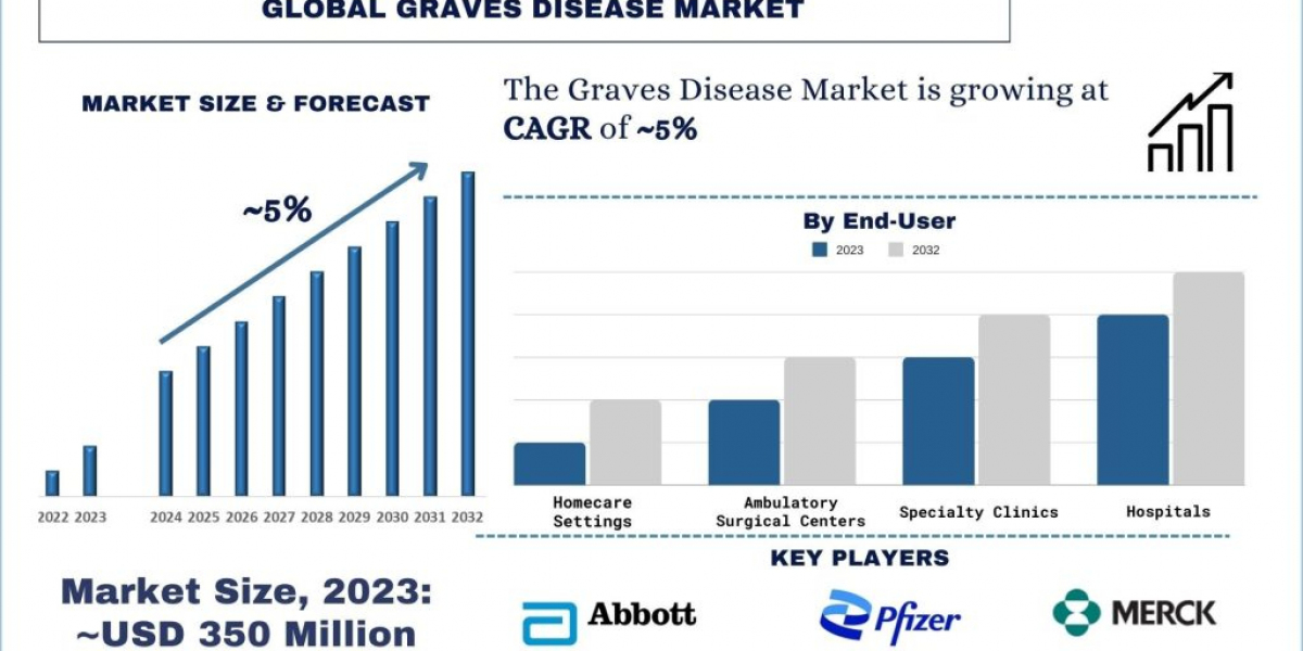 Graves Disease Market Analysis by Size, Share, Growth, Trends and Forecast (2024–2032) | UnivDatos