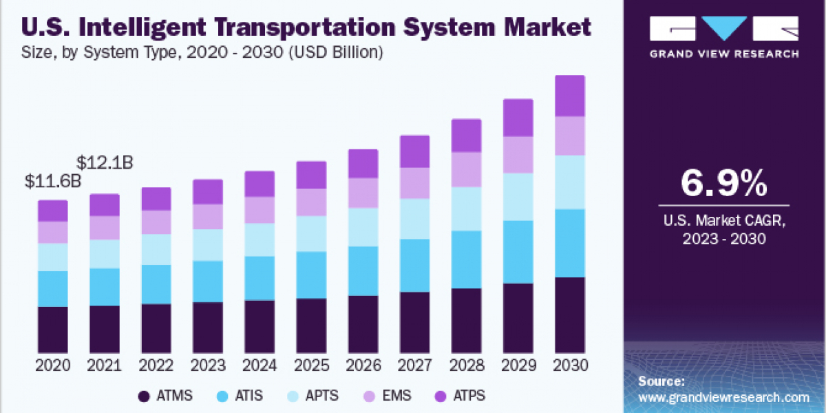 Intelligent Transportation System Market 2030: How Governments are Investing in Change