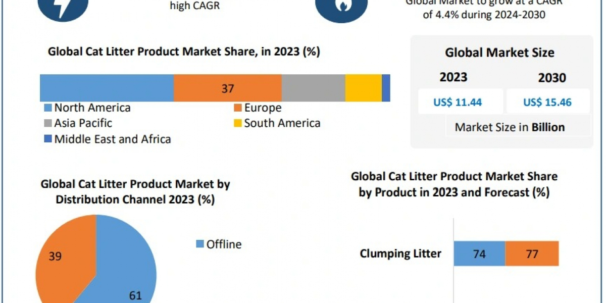 Cat Litter Product Market Global Industry Analysis and Forecast 2024-2030