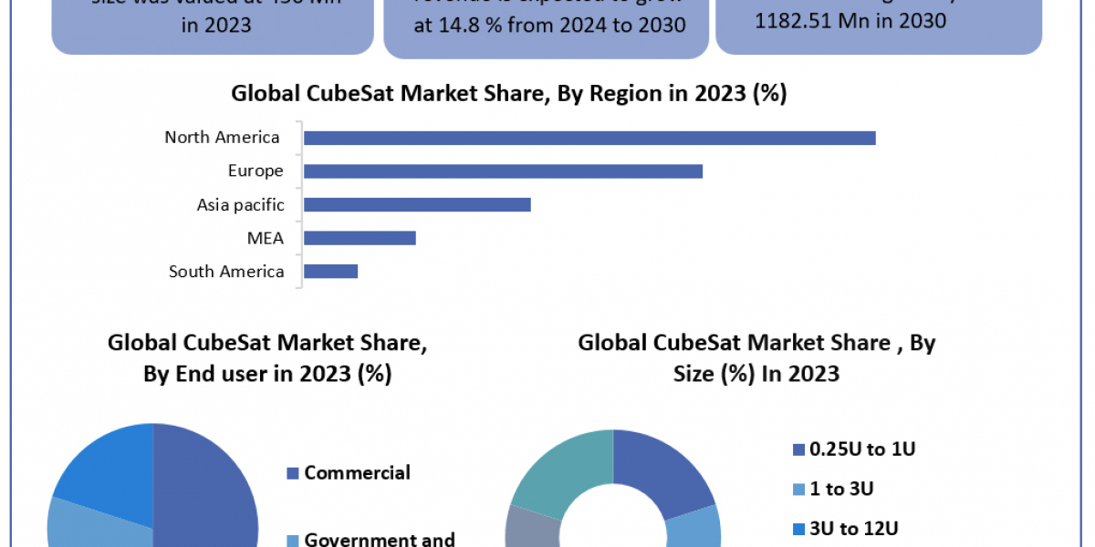 CubeSat Market	Statistical Snapshot: Size, Share, Revenue, and Worth Statistics | 2024-2030