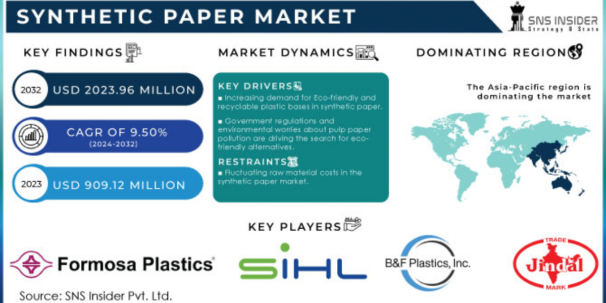 Synthetic Paper Market Global Analysis & Opportunities by 2032