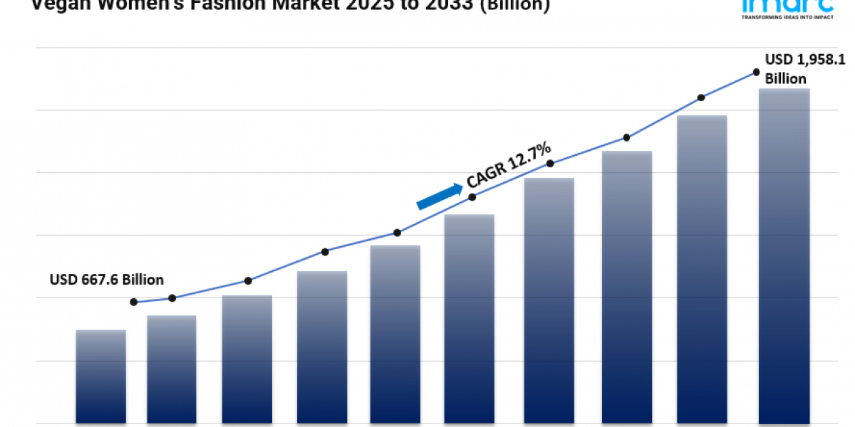 Vegan Women's Fashion Market Size, Trends, Industry Analysis, Growth and Forecast 2025-2033