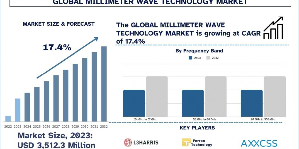 Millimeter Wave Technology Market Analysis by Size, Share, Growth and Forecast (2024–2032) | UnivDatos