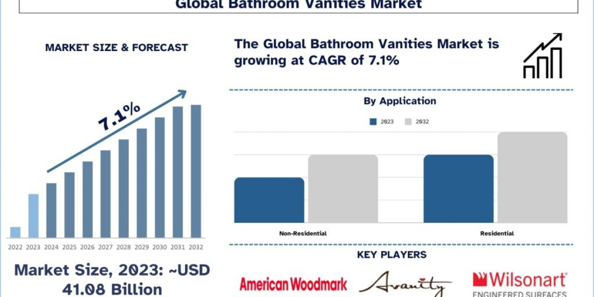 Bathroom Vanities Market Analysis by Size, Share, Growth, Trends and Forecast (2024–2032) | UnivDatos