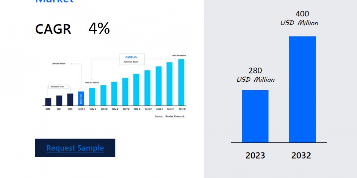 Live Cell Encapsulation Market Size and Growth: Trends Reshaping the Industry , Dynamic Innovation in Technology, Region