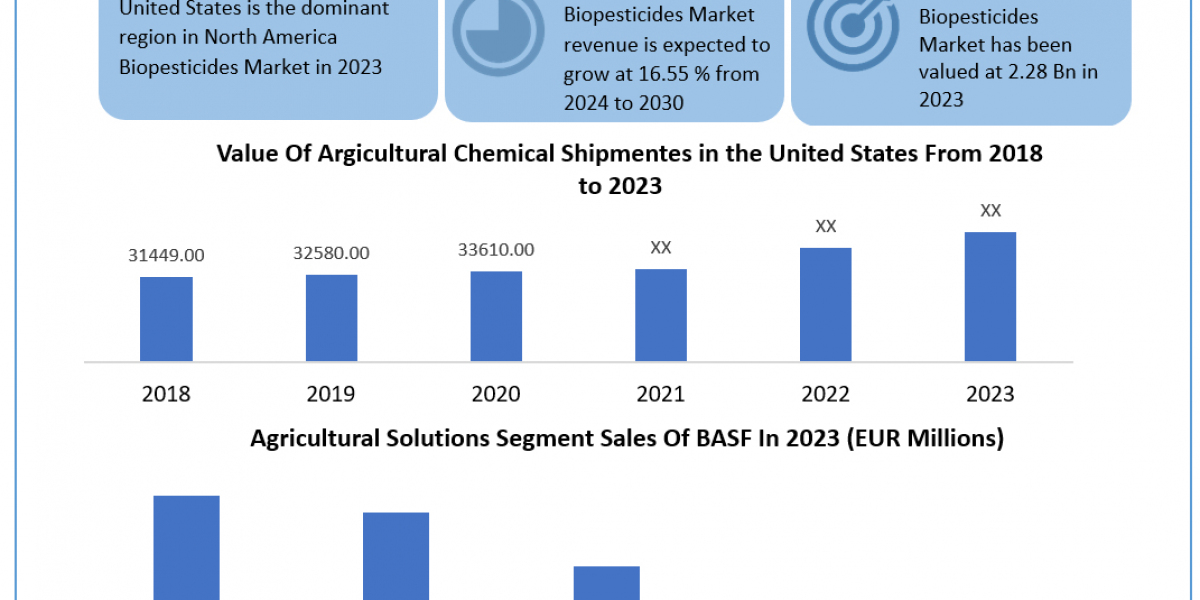 North America Biopesticides Market 	Statistical Snapshot: Size, Share, Revenue, and Worth Statistics | 2024-2030