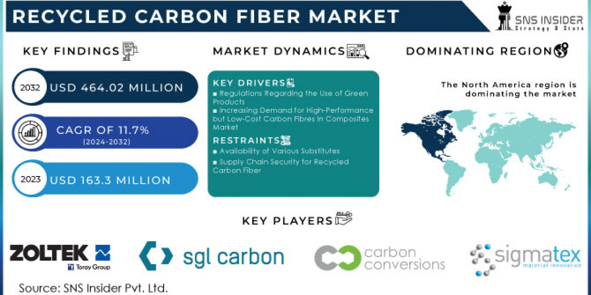 Recycled Carbon Fiber Market Opportunity and New Demand Analysis by 2032