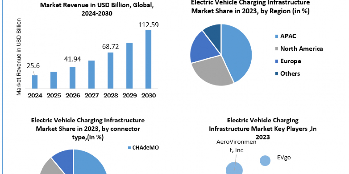 Electric Vehicle Charging Infrastructure Market Opportunities, Sales Revenue, Market CAGR, Leading Players and Forecast 