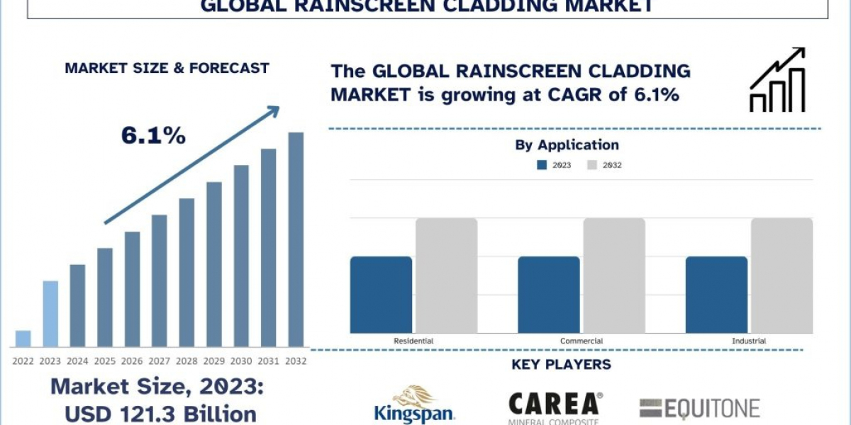 Rainscreen Cladding Market Analysis by Size, Share, Growth, Trends and Forecast (2024–2032) | UnivDatos