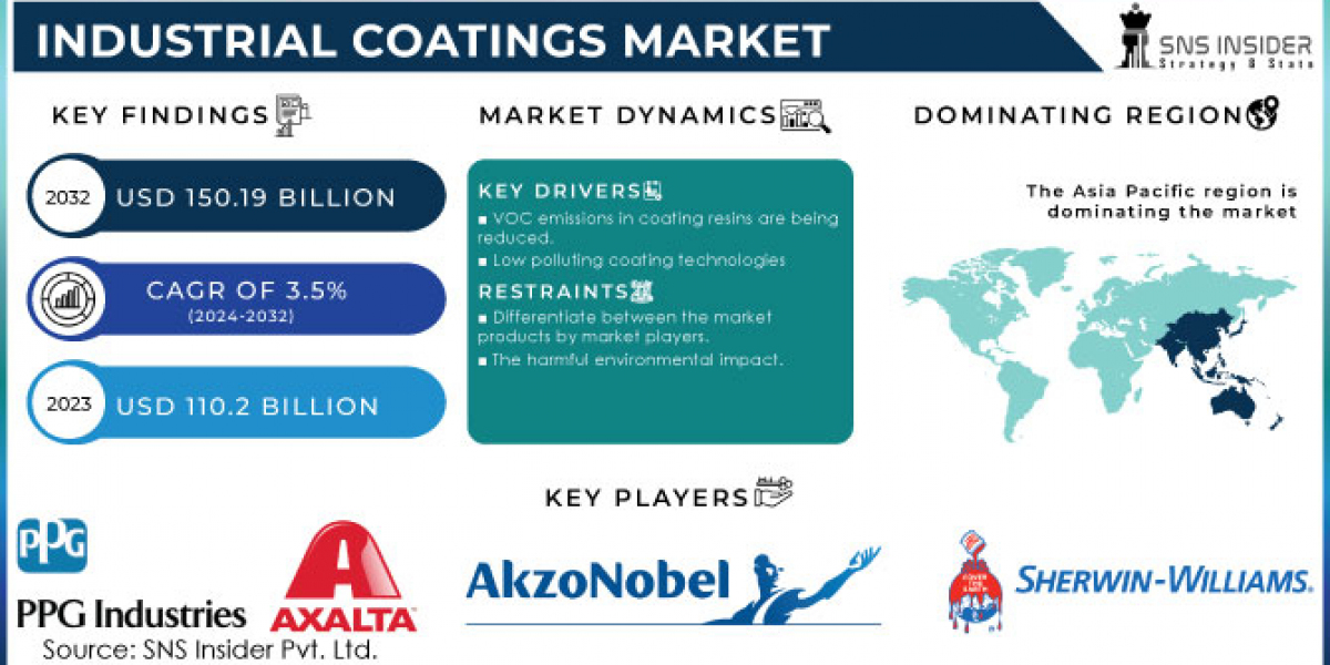 Industrial Coatings Market Application Scope And Opportunities By 2032