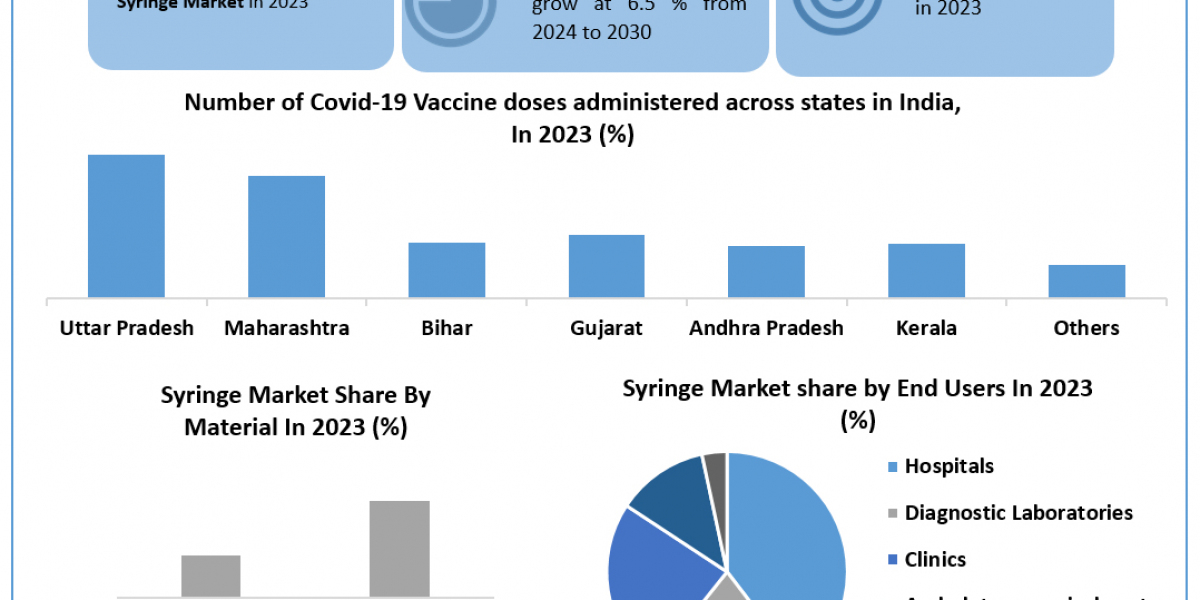 Syringe Market 	Worth the Numbers: Size, Share, Revenue, and Statistics Overview | 2024-2030