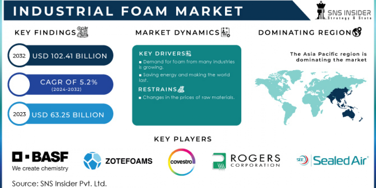 Industrial Foam Market Boosting the Growth Worldwide by 2032