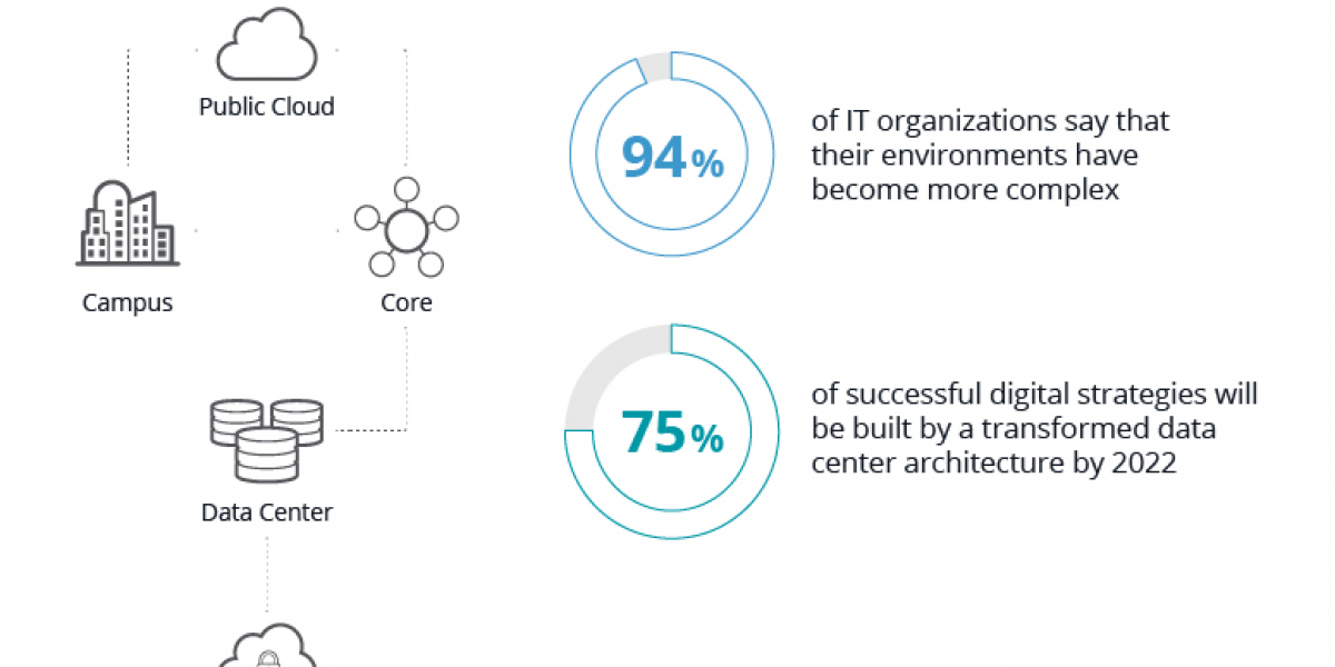 Data Center Transformation Market Competitive Analysis, Growth, Development Factors 2030