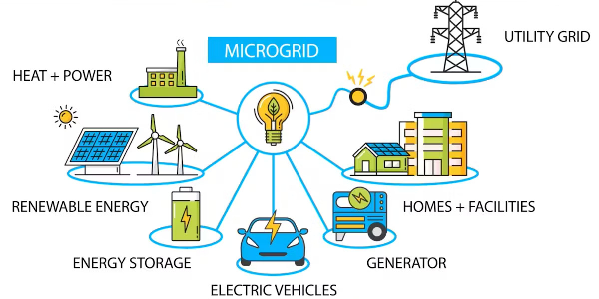 Microgrid as a Service Market Growth and Opportunities Analysis Report 2034