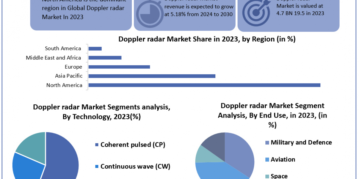 Doppler radar Market 	Beyond the Numbers Game: Size, Share, Revenue, and Statistics Overview | 2024-2030