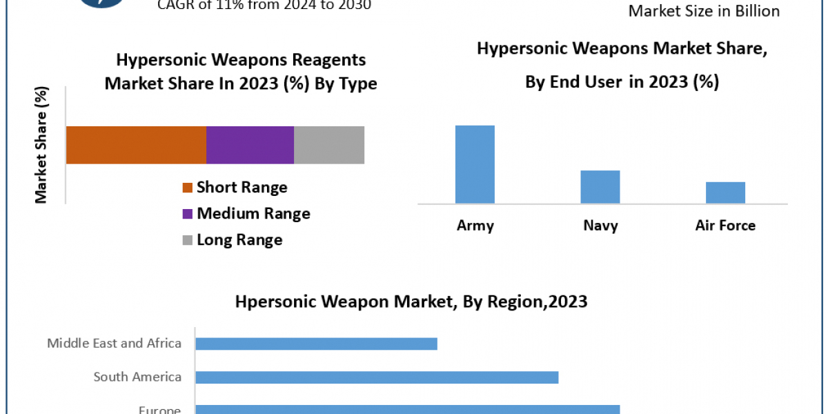 Hypersonic Weapons Market 	Data Decoded: Segmentation, Outlook, and Overview for Business Success | 2024-2030