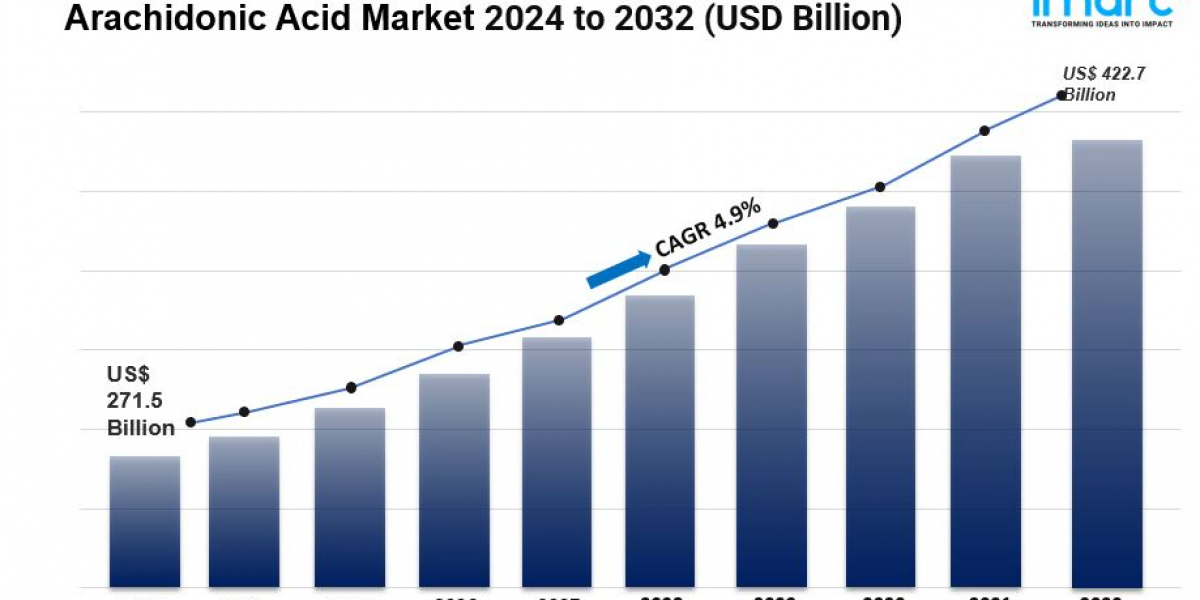 Arachidonic Acid Market Size Hit US$ 422.7 Billion by 2032