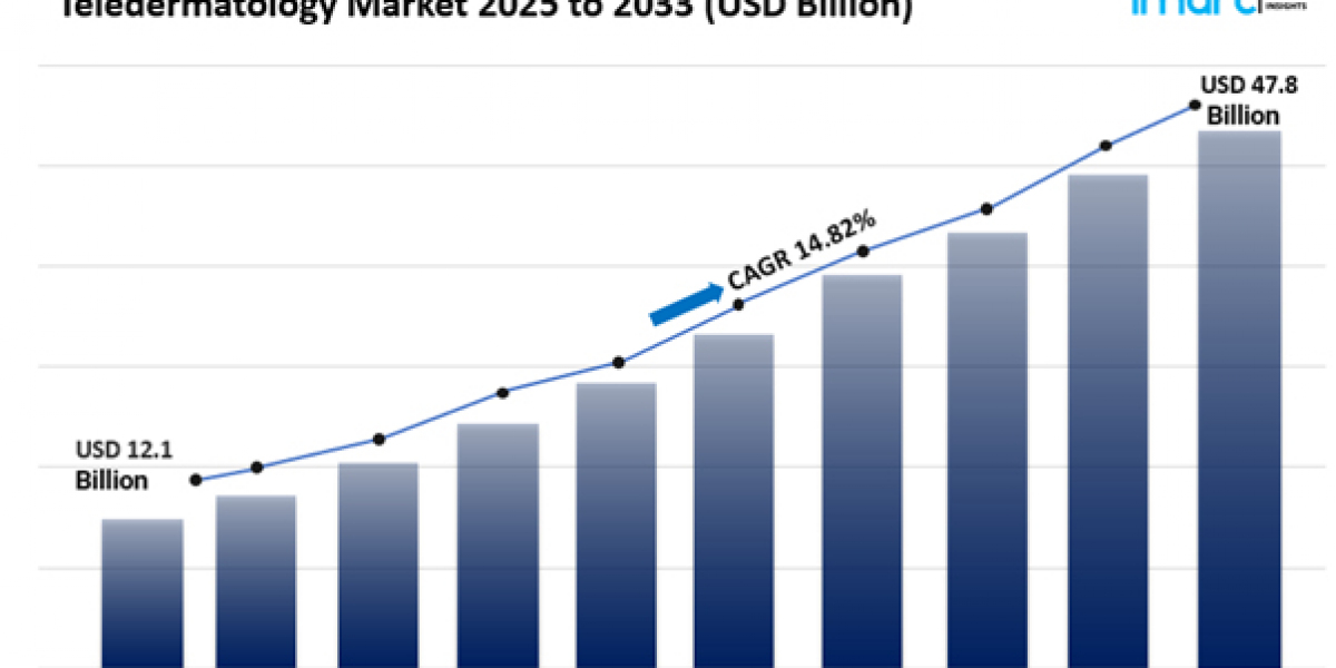 Teledermatology Market Size Share Analysis Report