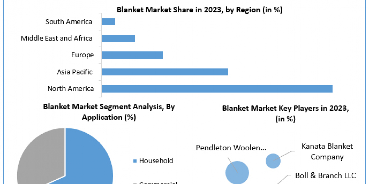 Blanket Market Global Share, Segmentation, Analysis, Future Plans and Forecast 2030